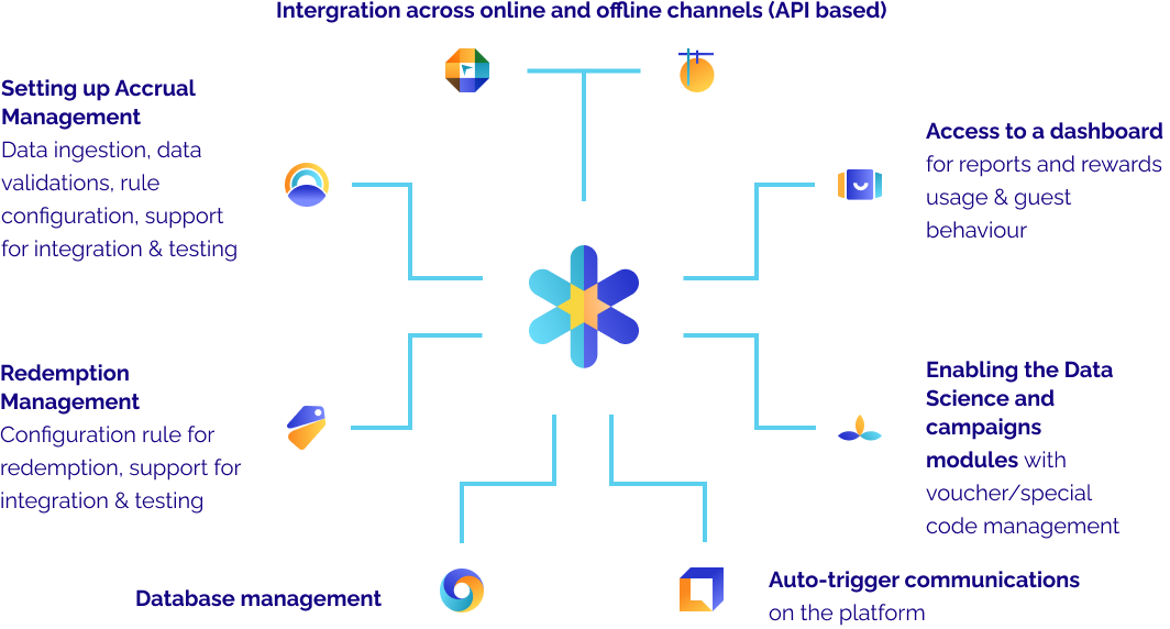 360-degree customer engagement